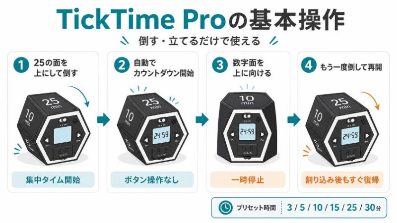 TickTime Proを倒して開始し立てて一時停止する基本操作図