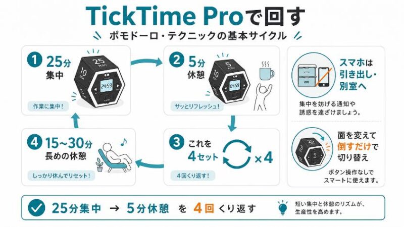 TickTime Proで25分集中と5分休憩を繰り返すポモドーロ循環図