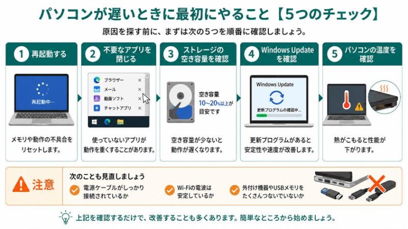パソコンが遅いときに再起動や空き容量、Windows Update、温度などを確認する手順図